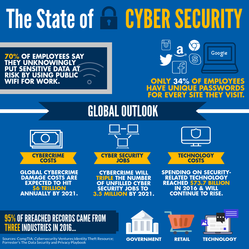 Outlook of cybersecurity jobs